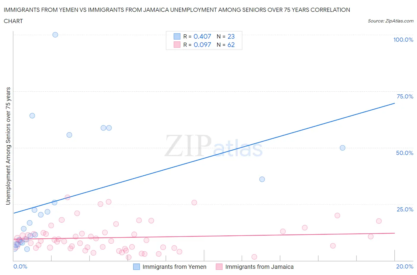 Immigrants from Yemen vs Immigrants from Jamaica Unemployment Among Seniors over 75 years