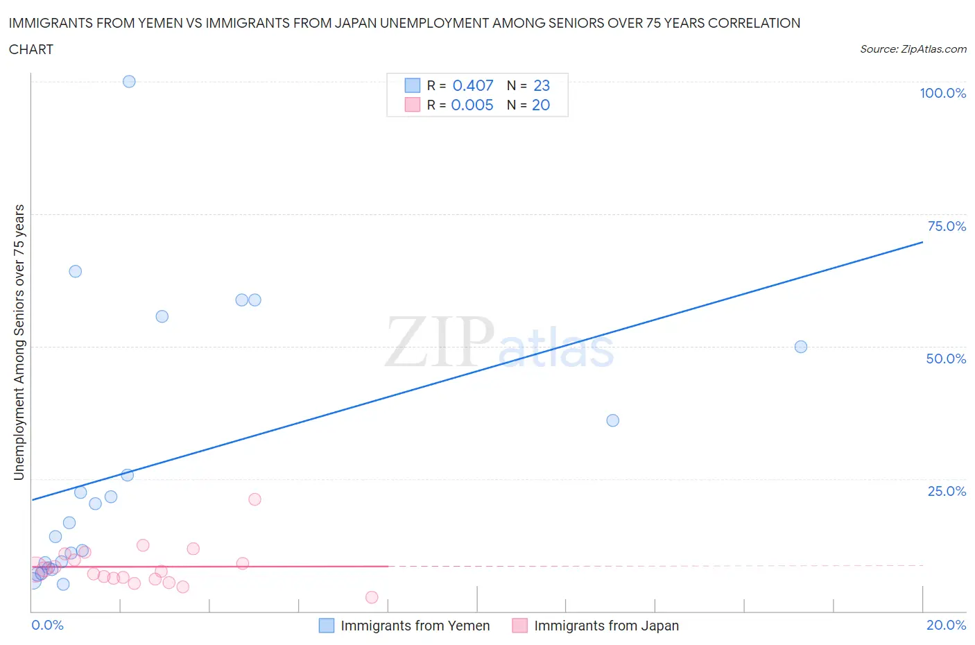 Immigrants from Yemen vs Immigrants from Japan Unemployment Among Seniors over 75 years