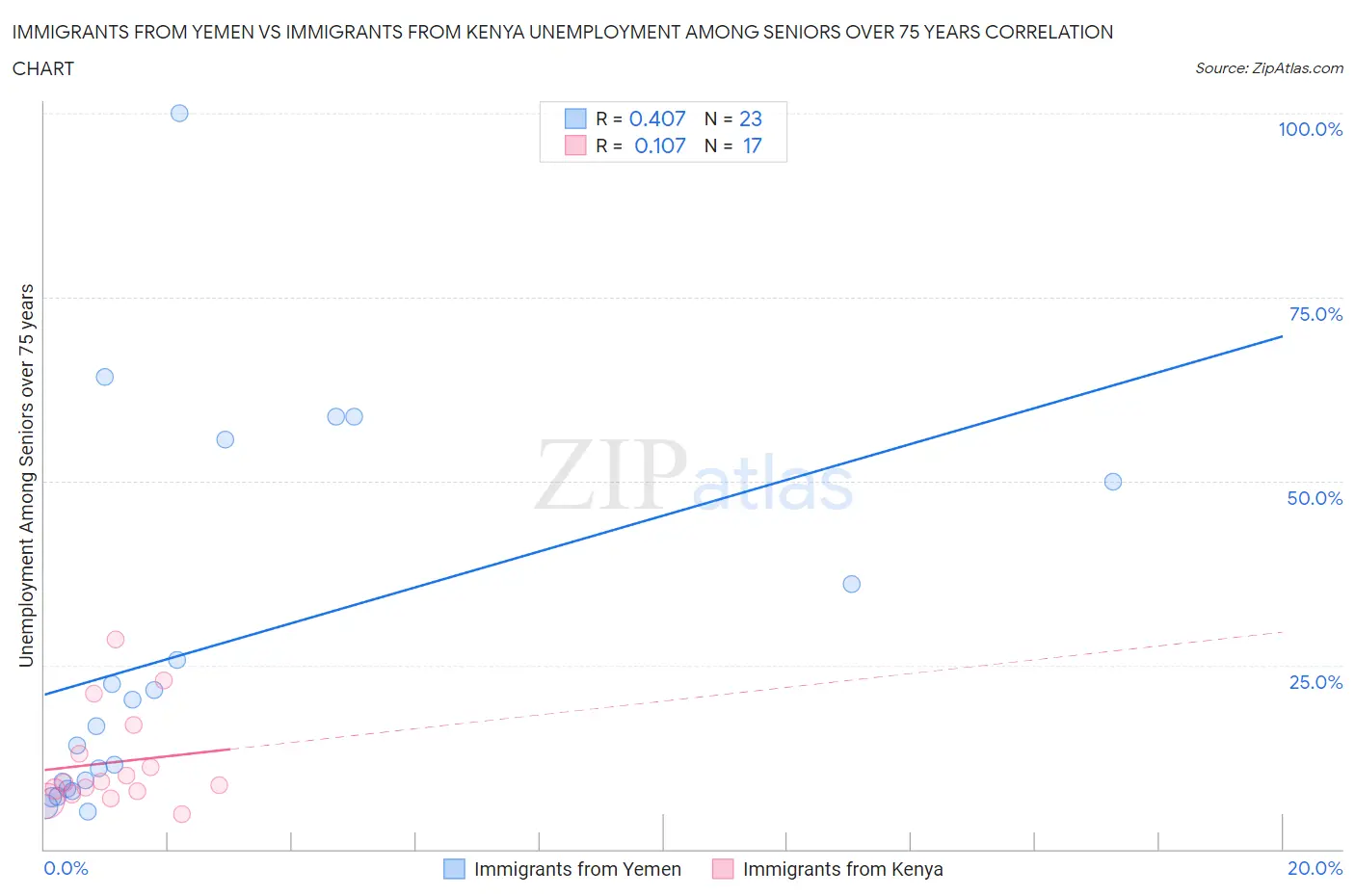 Immigrants from Yemen vs Immigrants from Kenya Unemployment Among Seniors over 75 years