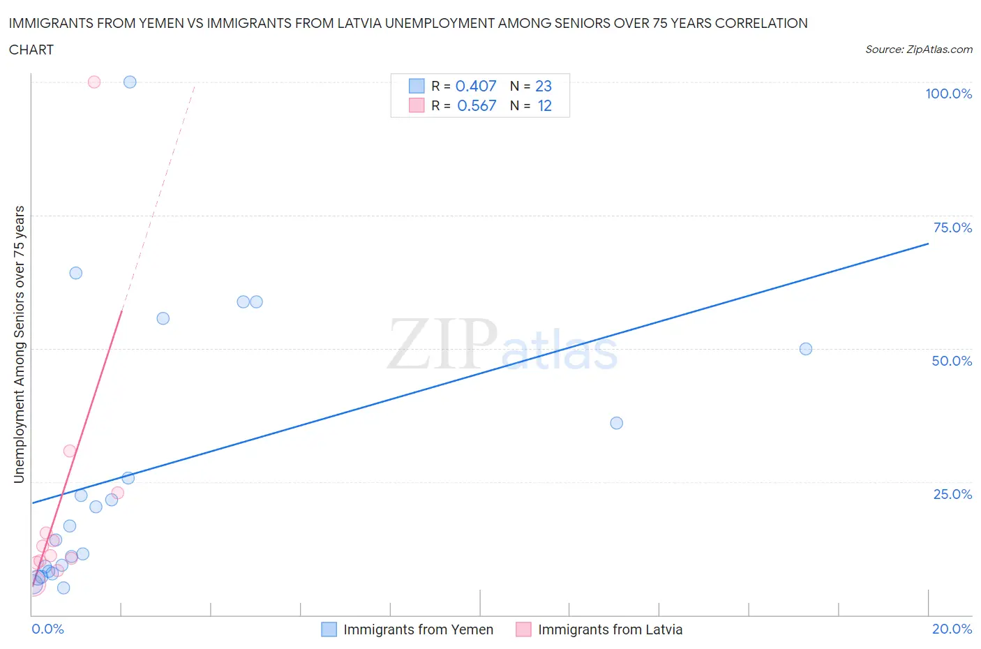 Immigrants from Yemen vs Immigrants from Latvia Unemployment Among Seniors over 75 years