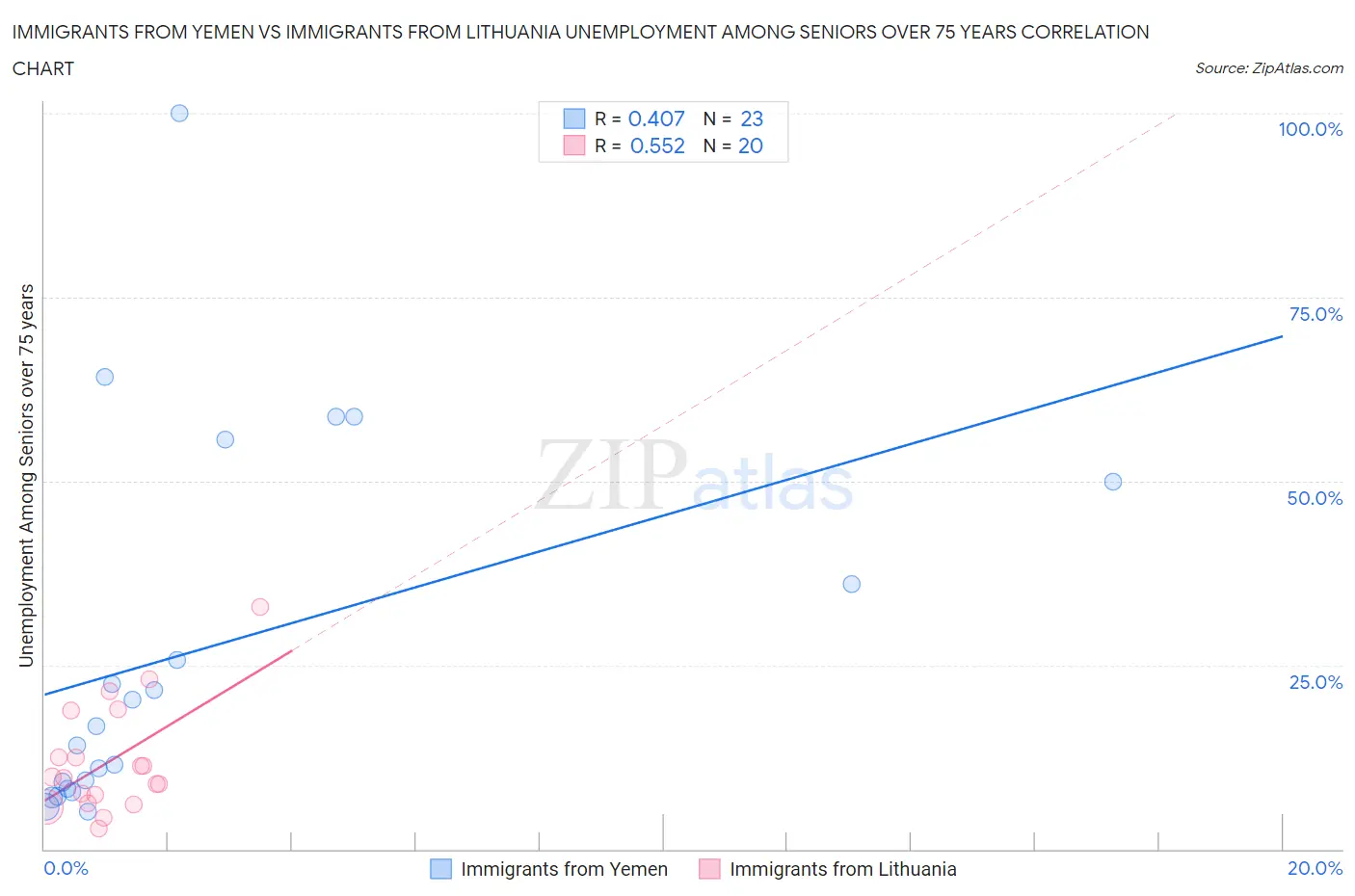 Immigrants from Yemen vs Immigrants from Lithuania Unemployment Among Seniors over 75 years