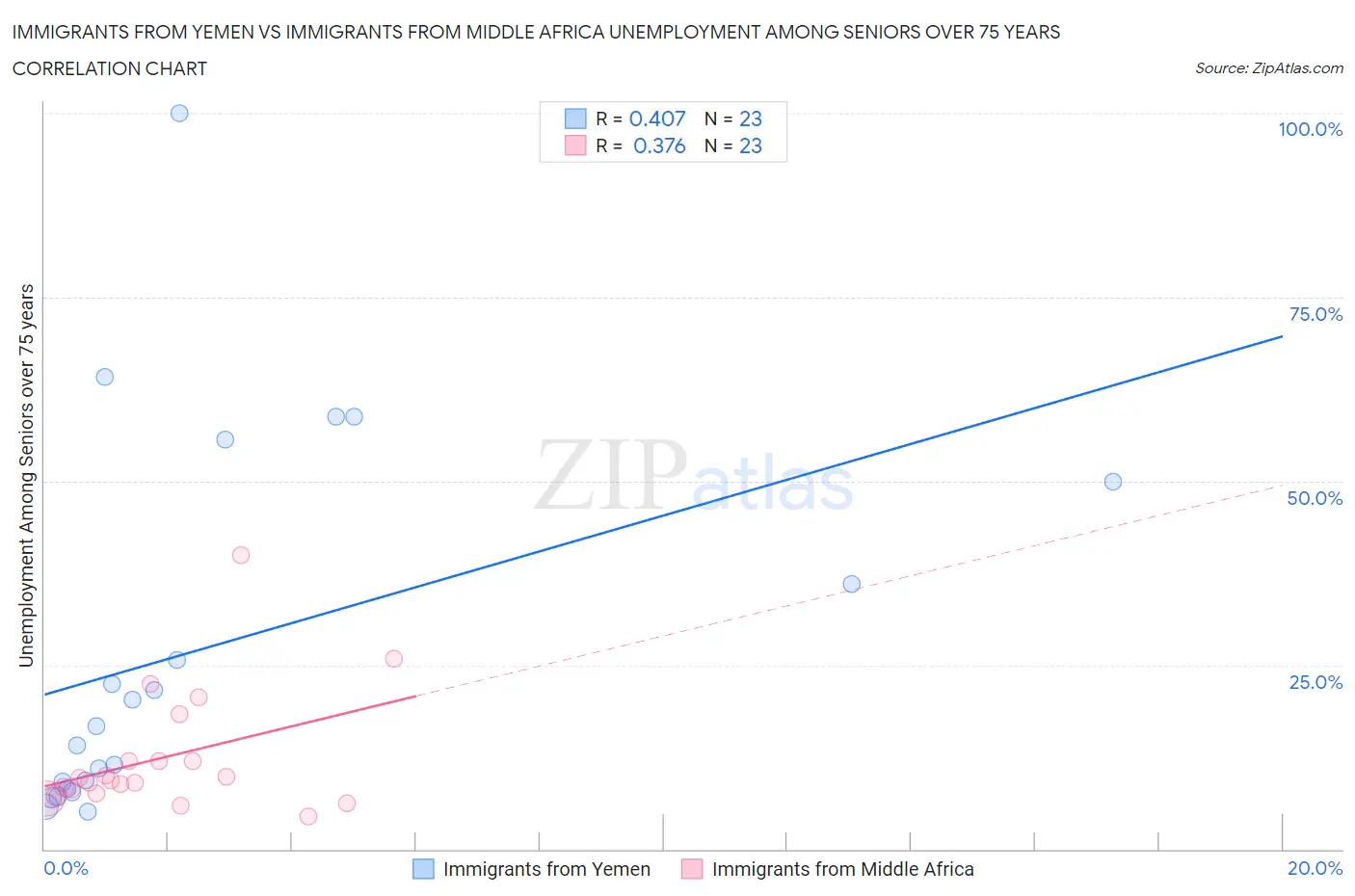 Immigrants from Yemen vs Immigrants from Middle Africa Unemployment Among Seniors over 75 years