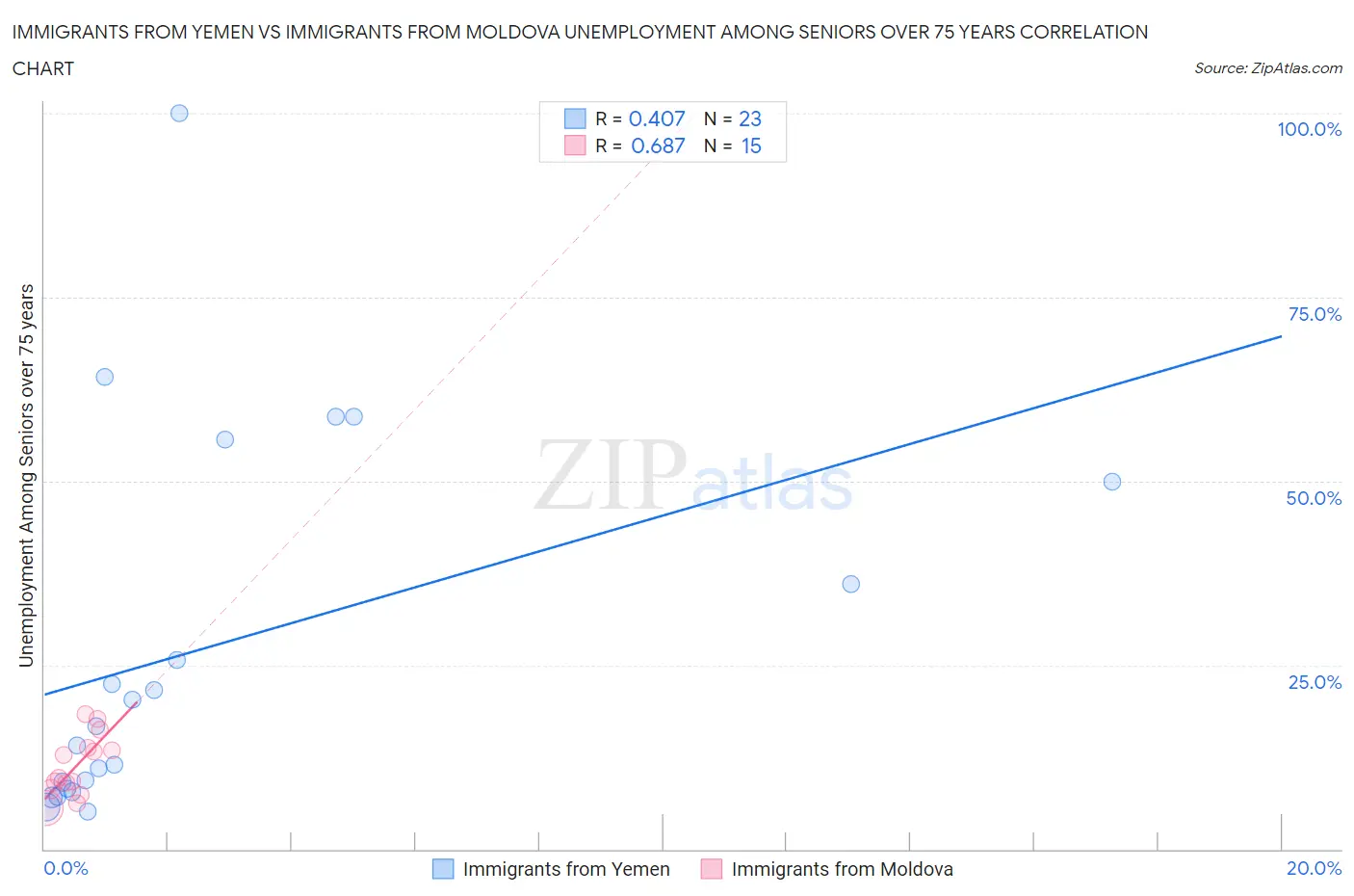 Immigrants from Yemen vs Immigrants from Moldova Unemployment Among Seniors over 75 years