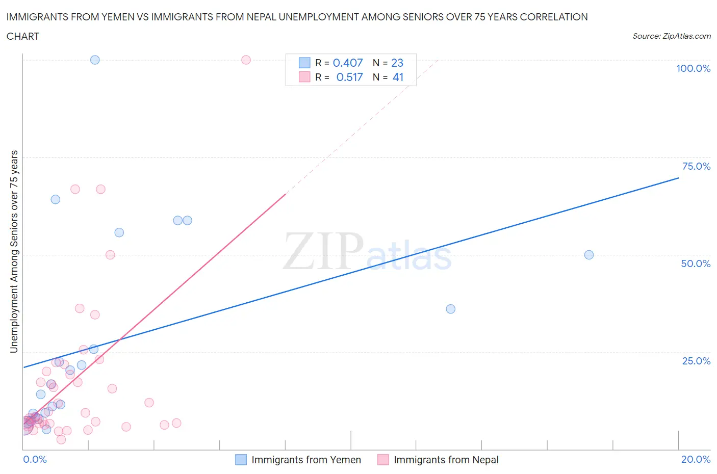 Immigrants from Yemen vs Immigrants from Nepal Unemployment Among Seniors over 75 years