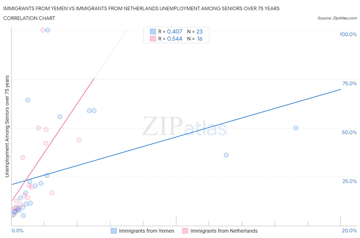 Immigrants from Yemen vs Immigrants from Netherlands Unemployment Among Seniors over 75 years