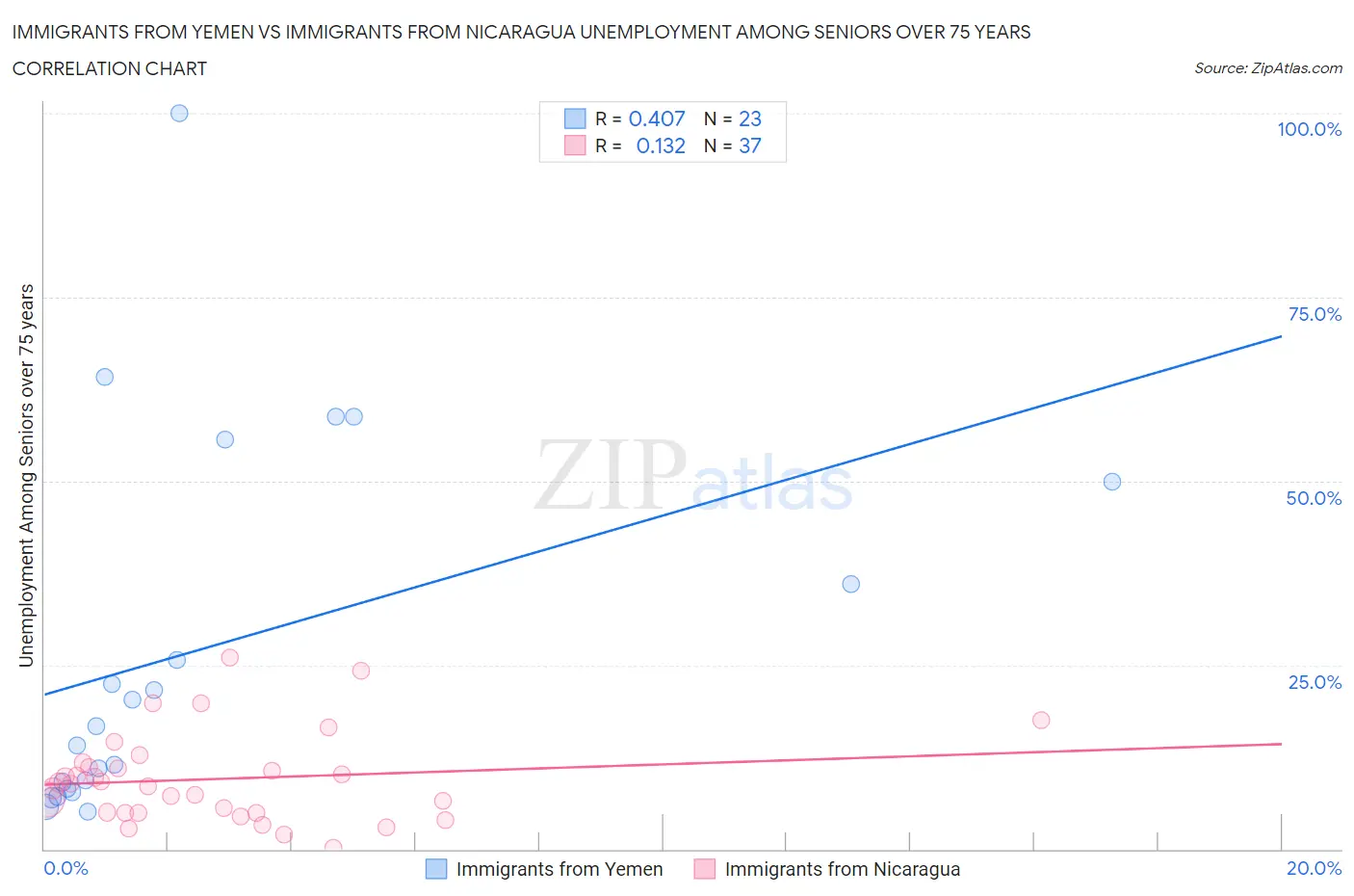Immigrants from Yemen vs Immigrants from Nicaragua Unemployment Among Seniors over 75 years