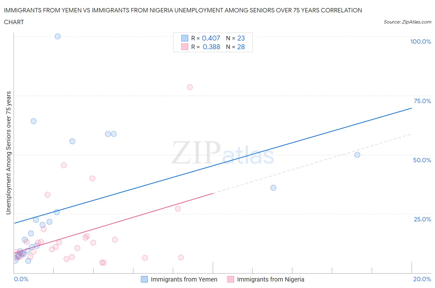 Immigrants from Yemen vs Immigrants from Nigeria Unemployment Among Seniors over 75 years