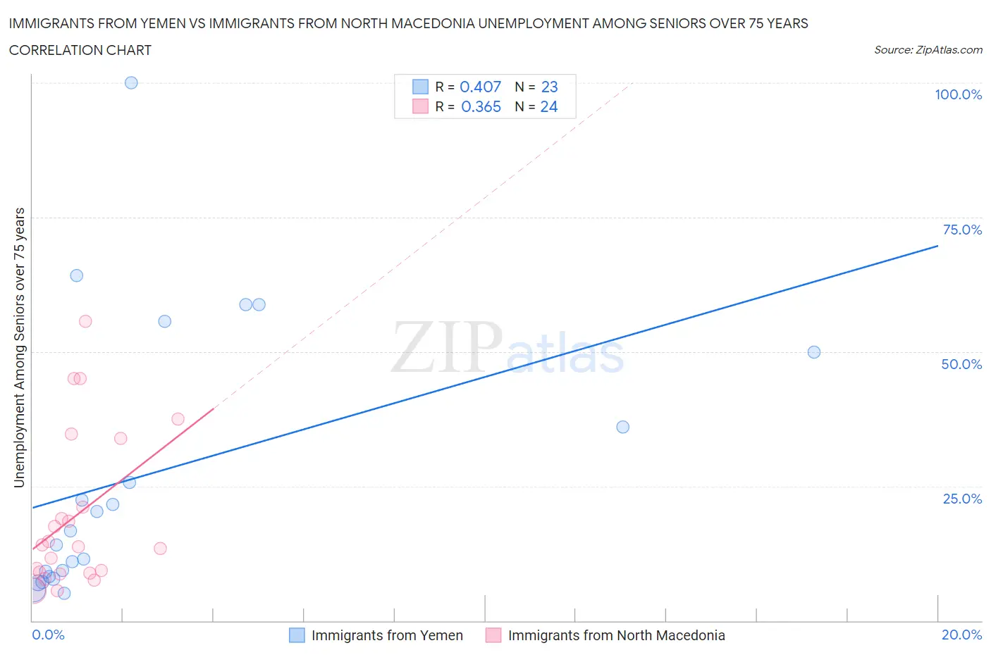 Immigrants from Yemen vs Immigrants from North Macedonia Unemployment Among Seniors over 75 years