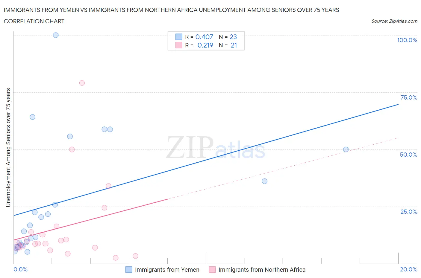 Immigrants from Yemen vs Immigrants from Northern Africa Unemployment Among Seniors over 75 years