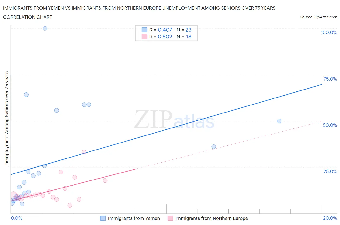 Immigrants from Yemen vs Immigrants from Northern Europe Unemployment Among Seniors over 75 years