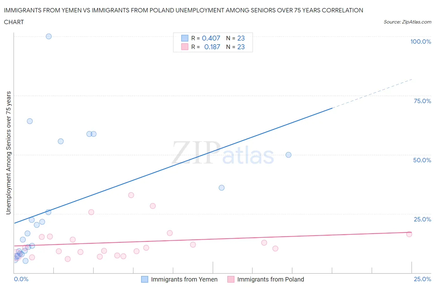 Immigrants from Yemen vs Immigrants from Poland Unemployment Among Seniors over 75 years