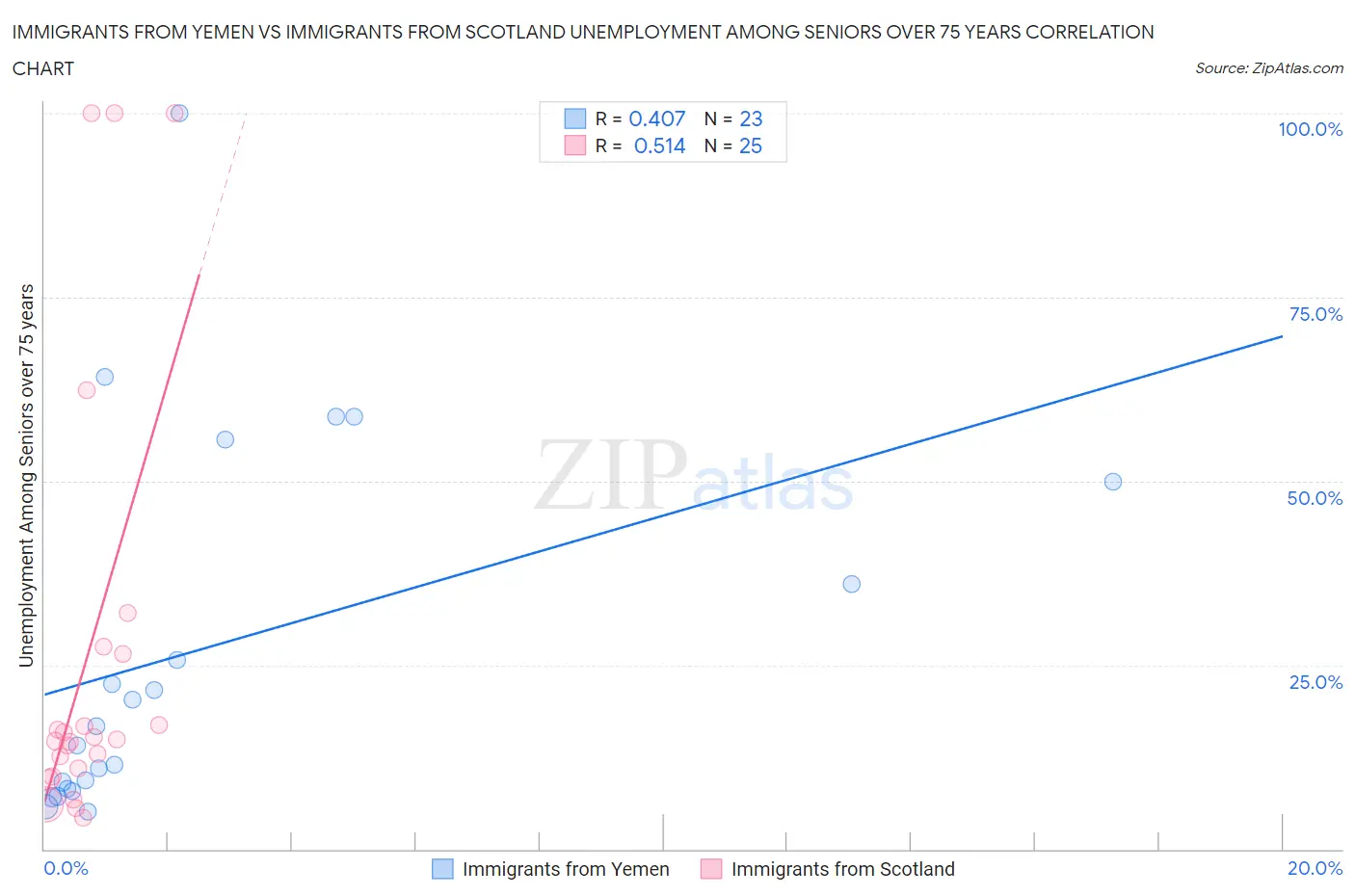 Immigrants from Yemen vs Immigrants from Scotland Unemployment Among Seniors over 75 years