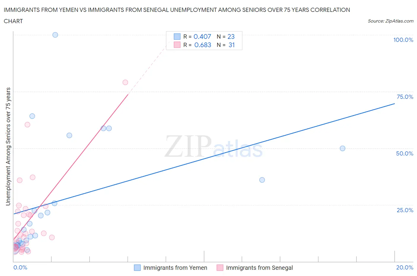 Immigrants from Yemen vs Immigrants from Senegal Unemployment Among Seniors over 75 years
