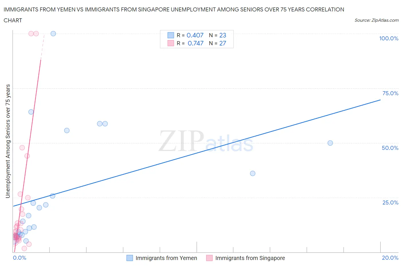 Immigrants from Yemen vs Immigrants from Singapore Unemployment Among Seniors over 75 years