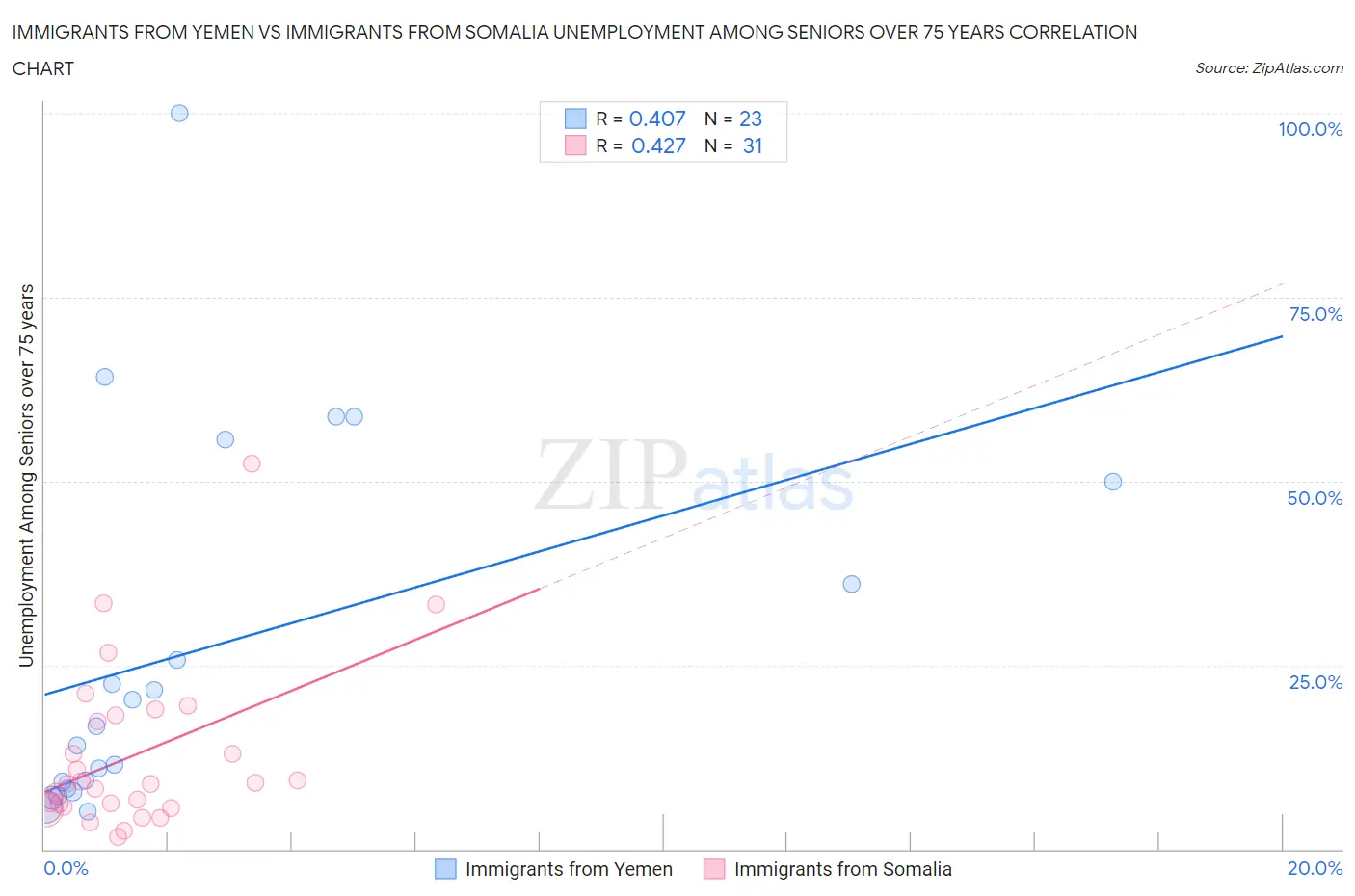 Immigrants from Yemen vs Immigrants from Somalia Unemployment Among Seniors over 75 years