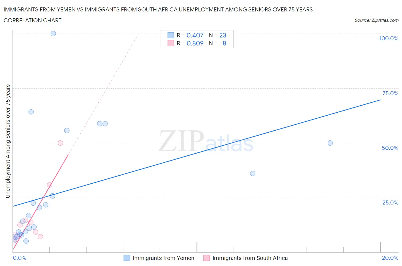 Immigrants from Yemen vs Immigrants from South Africa Unemployment Among Seniors over 75 years