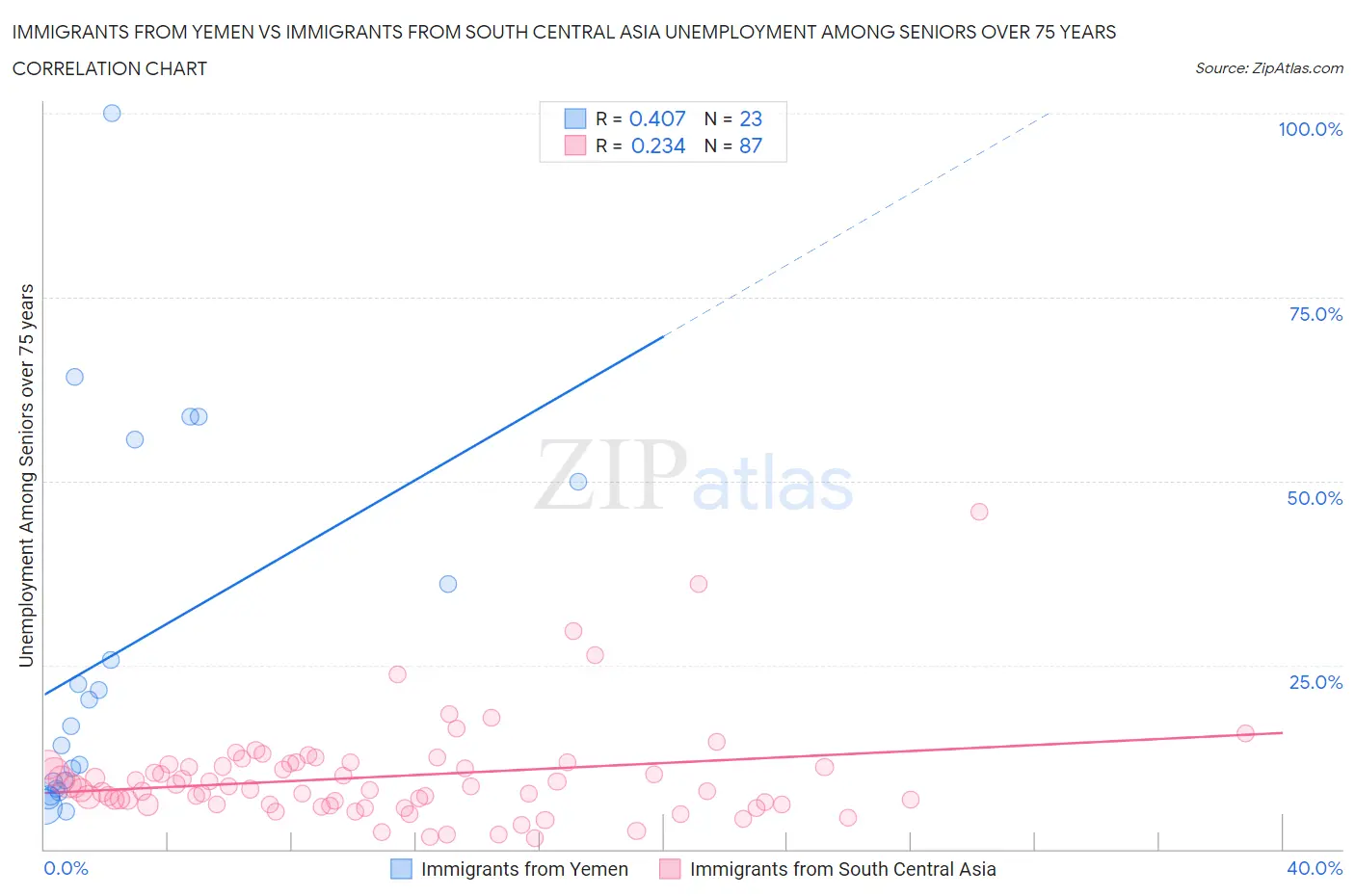 Immigrants from Yemen vs Immigrants from South Central Asia Unemployment Among Seniors over 75 years