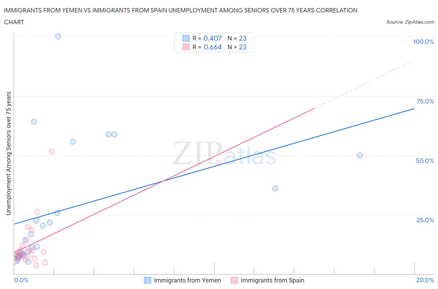 Immigrants from Yemen vs Immigrants from Spain Unemployment Among Seniors over 75 years