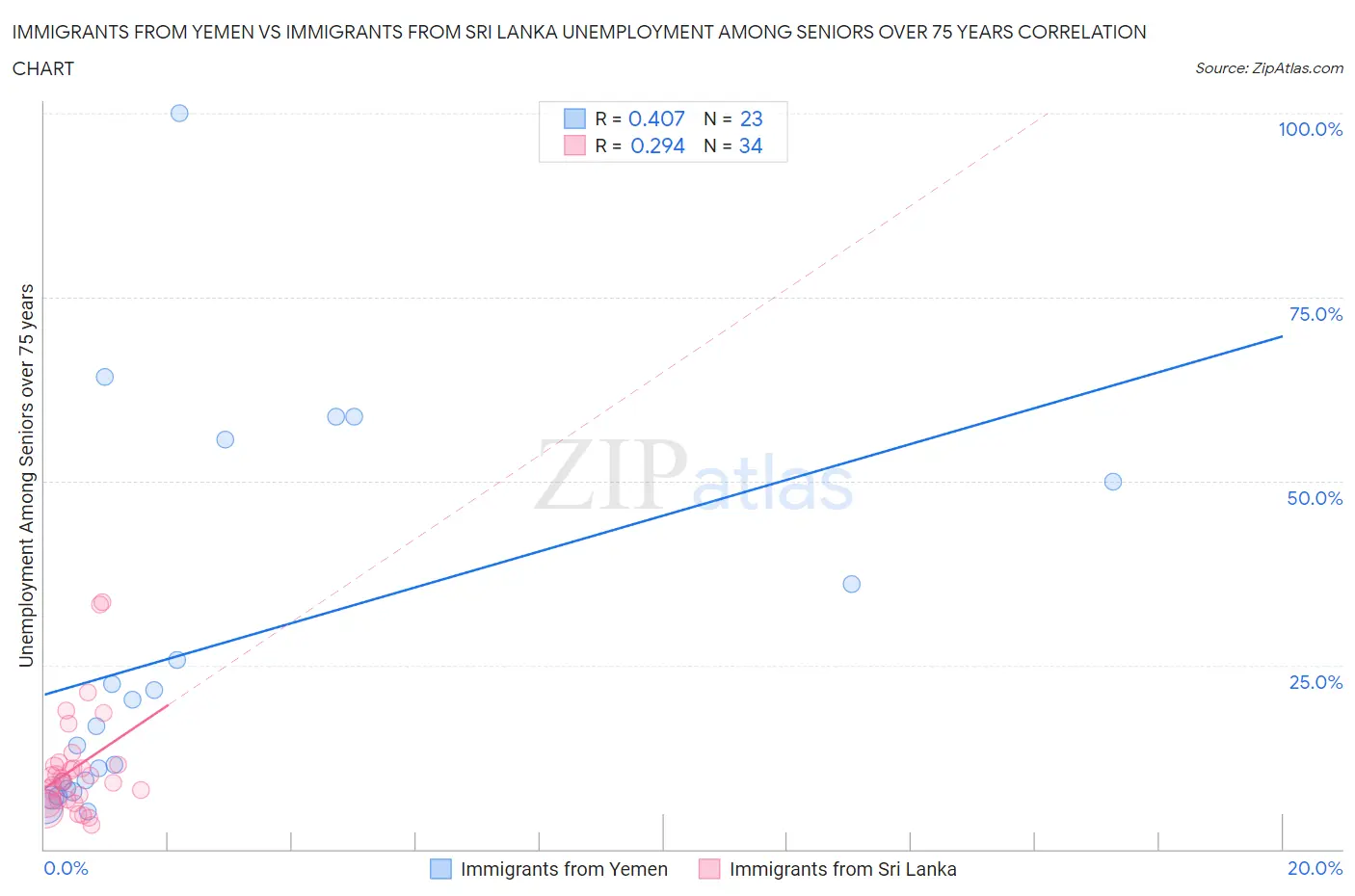 Immigrants from Yemen vs Immigrants from Sri Lanka Unemployment Among Seniors over 75 years
