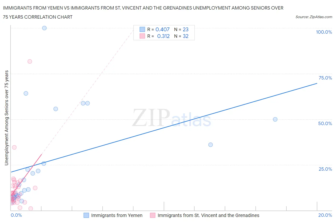 Immigrants from Yemen vs Immigrants from St. Vincent and the Grenadines Unemployment Among Seniors over 75 years