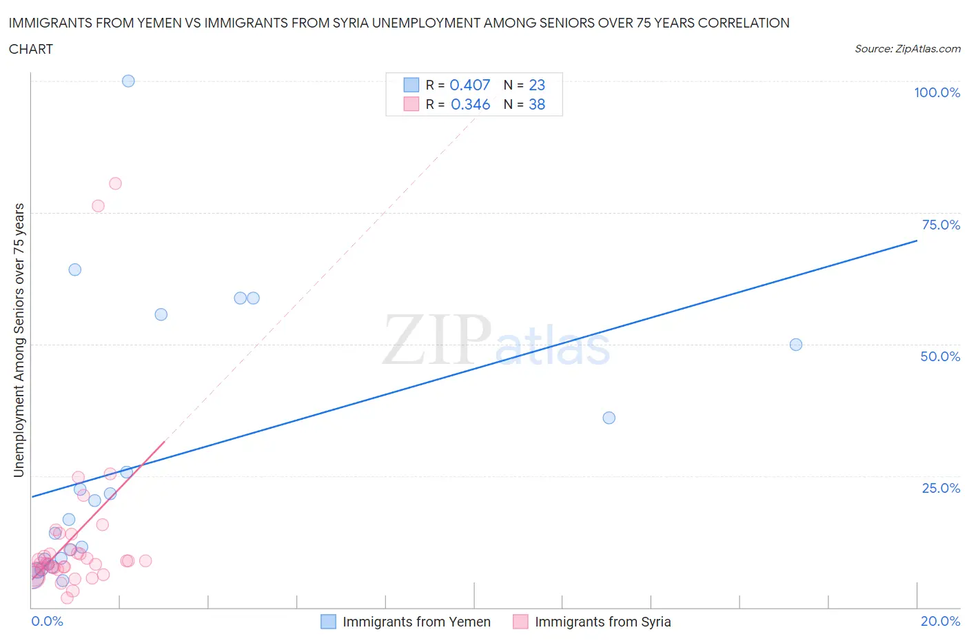 Immigrants from Yemen vs Immigrants from Syria Unemployment Among Seniors over 75 years