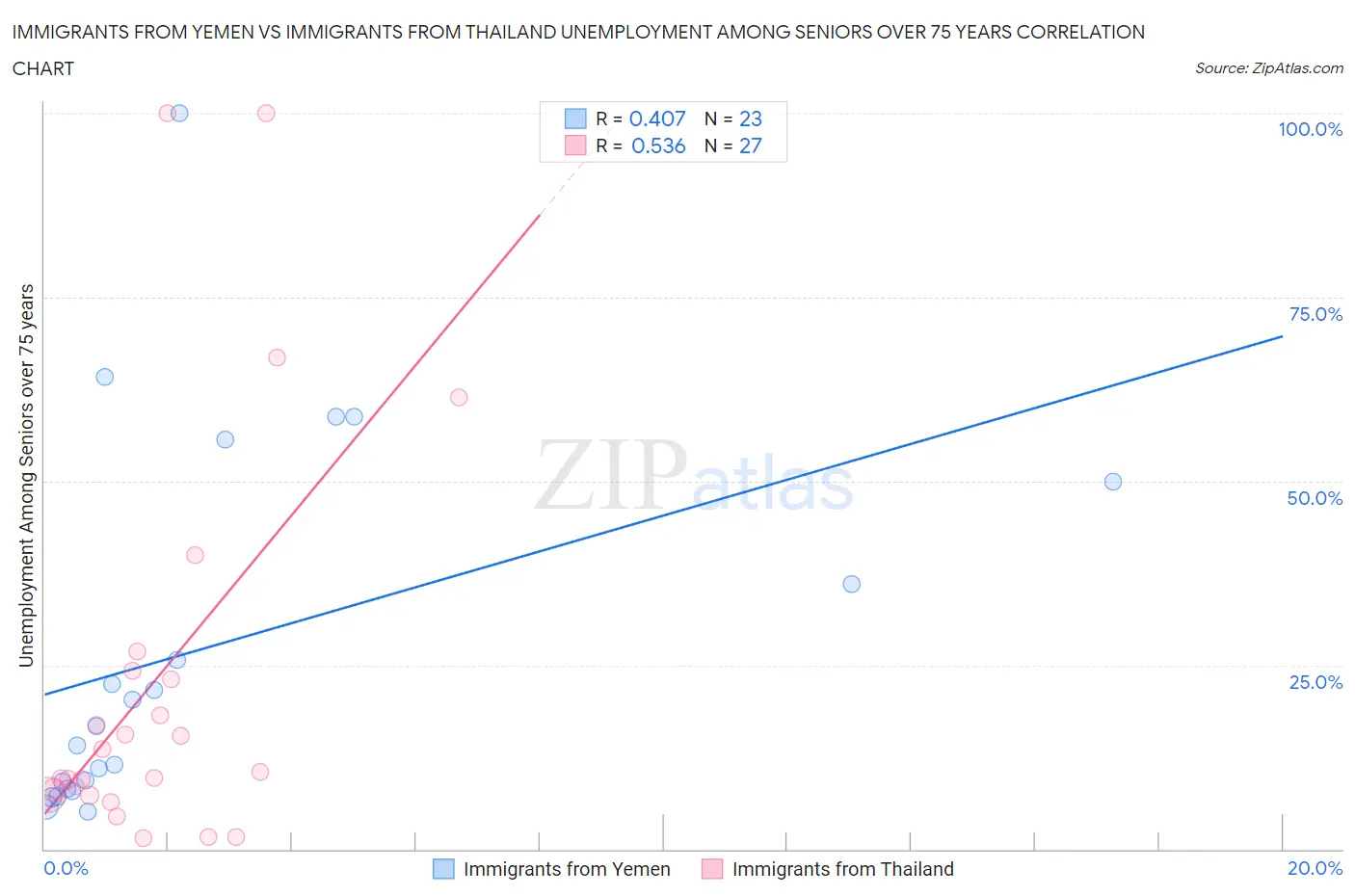 Immigrants from Yemen vs Immigrants from Thailand Unemployment Among Seniors over 75 years
