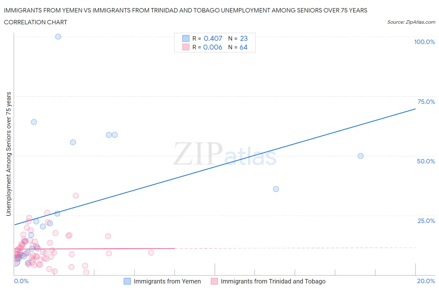 Immigrants from Yemen vs Immigrants from Trinidad and Tobago Unemployment Among Seniors over 75 years