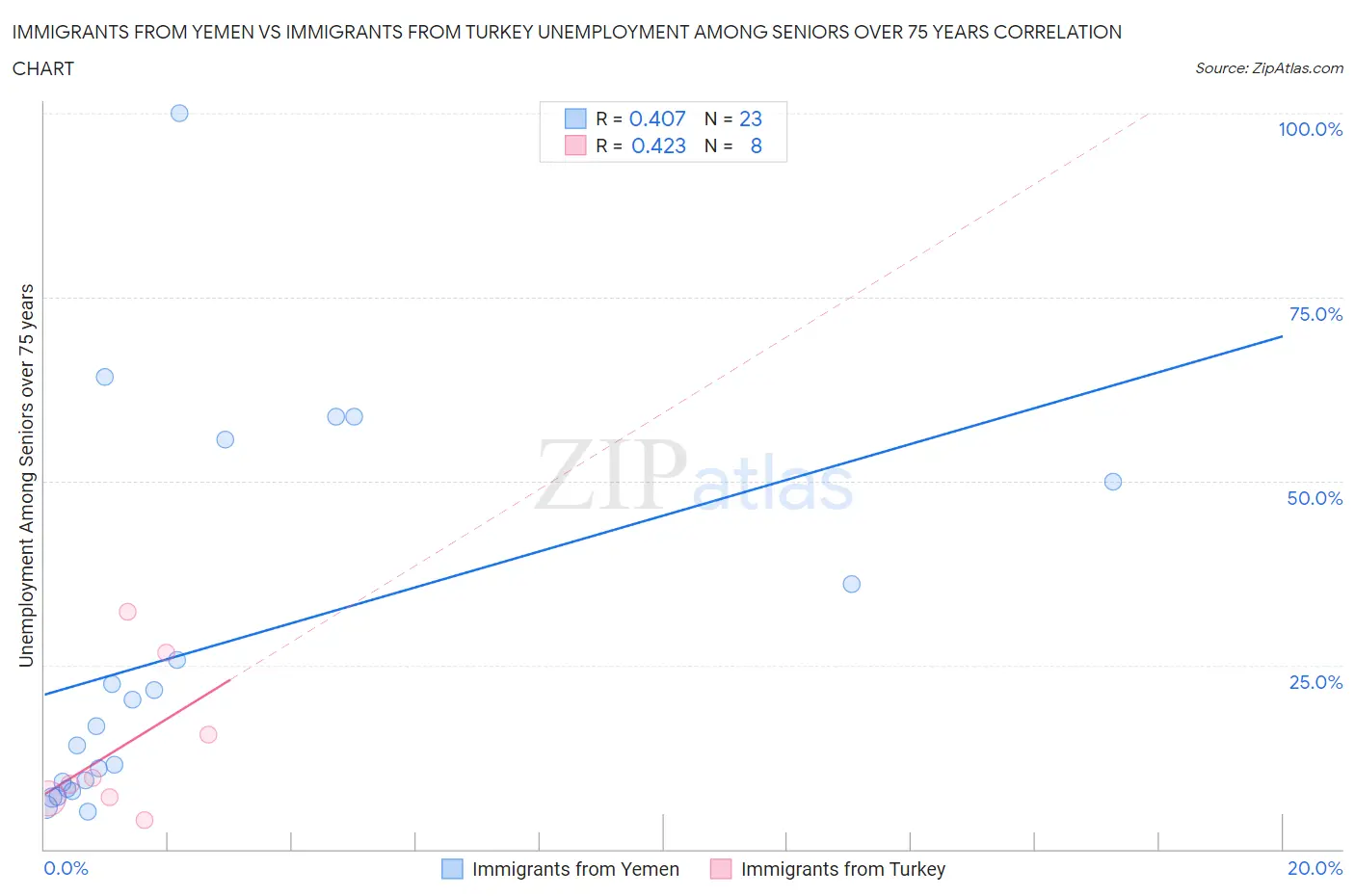 Immigrants from Yemen vs Immigrants from Turkey Unemployment Among Seniors over 75 years