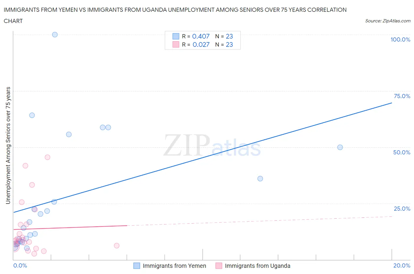 Immigrants from Yemen vs Immigrants from Uganda Unemployment Among Seniors over 75 years