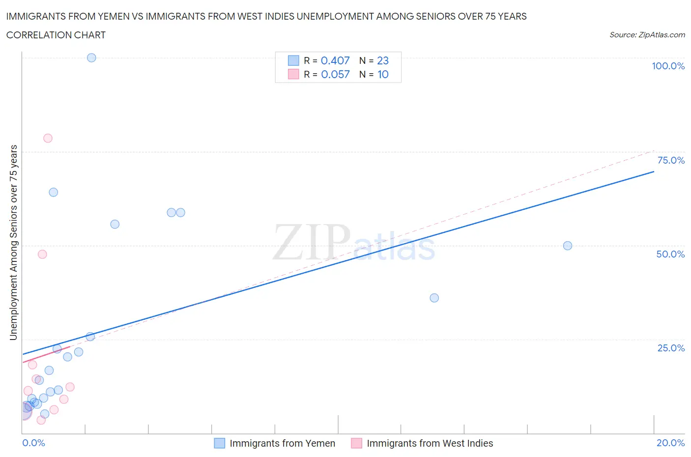 Immigrants from Yemen vs Immigrants from West Indies Unemployment Among Seniors over 75 years