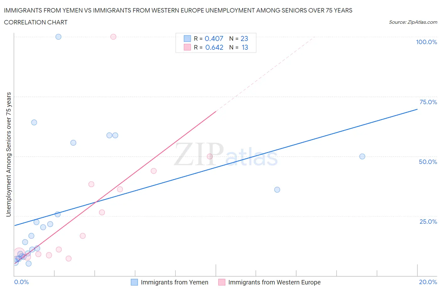 Immigrants from Yemen vs Immigrants from Western Europe Unemployment Among Seniors over 75 years