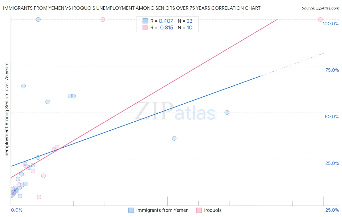 Immigrants from Yemen vs Iroquois Unemployment Among Seniors over 75 years
