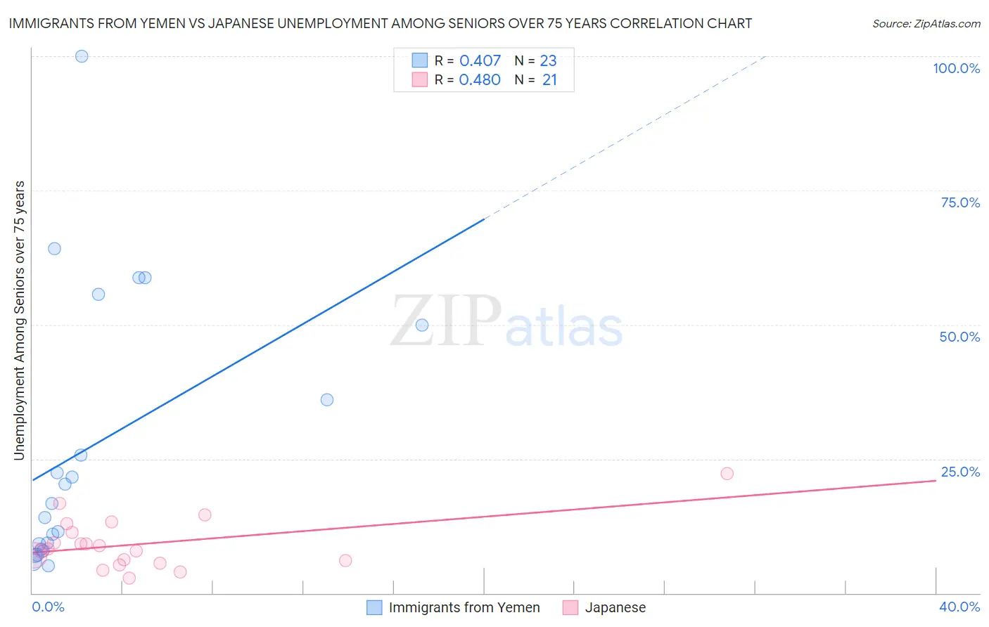 Immigrants from Yemen vs Japanese Unemployment Among Seniors over 75 years