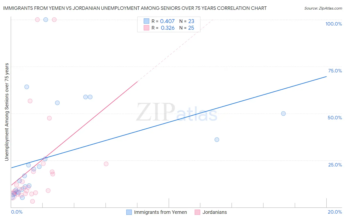 Immigrants from Yemen vs Jordanian Unemployment Among Seniors over 75 years