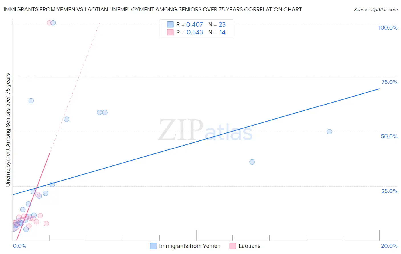 Immigrants from Yemen vs Laotian Unemployment Among Seniors over 75 years