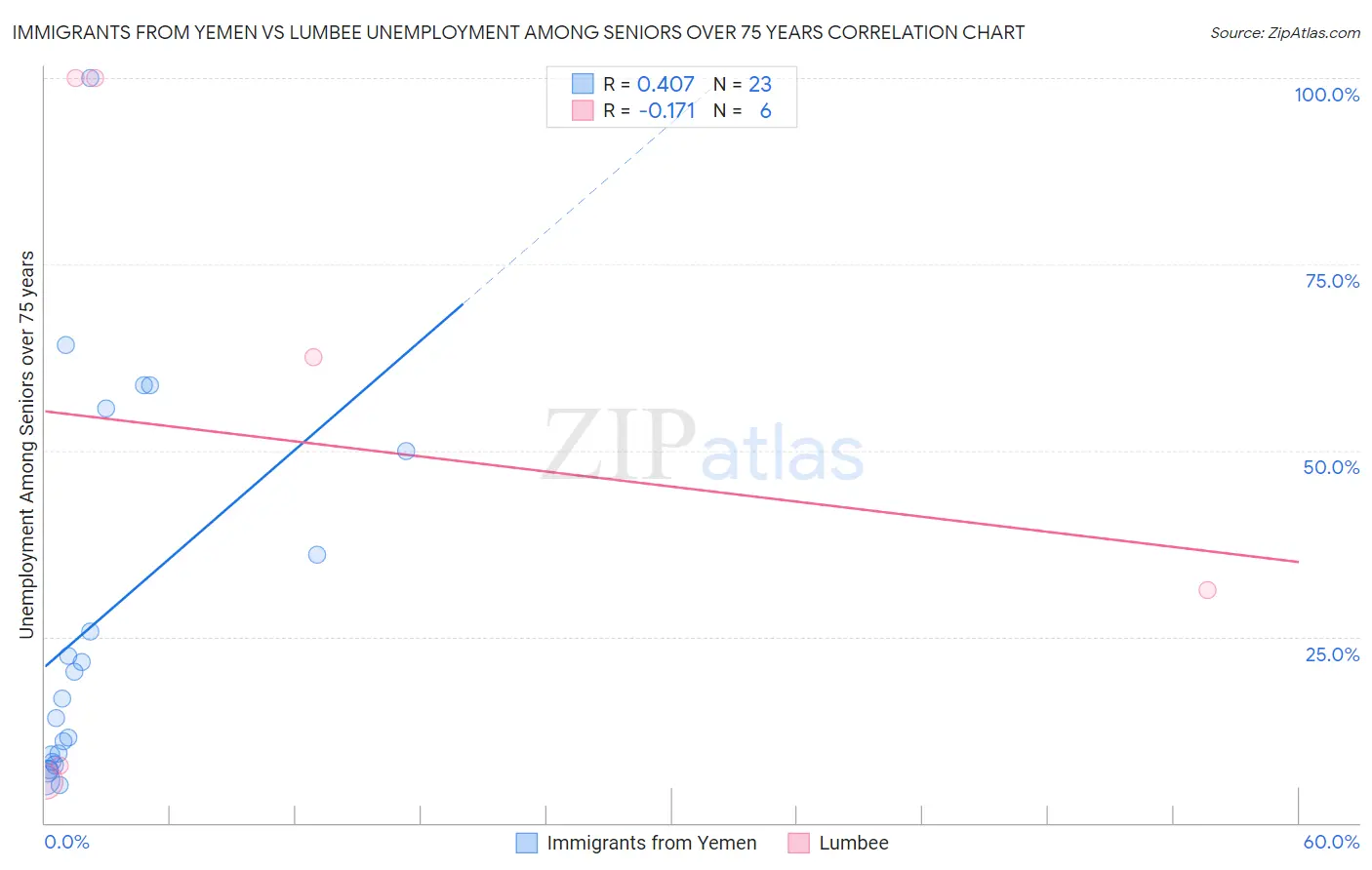 Immigrants from Yemen vs Lumbee Unemployment Among Seniors over 75 years