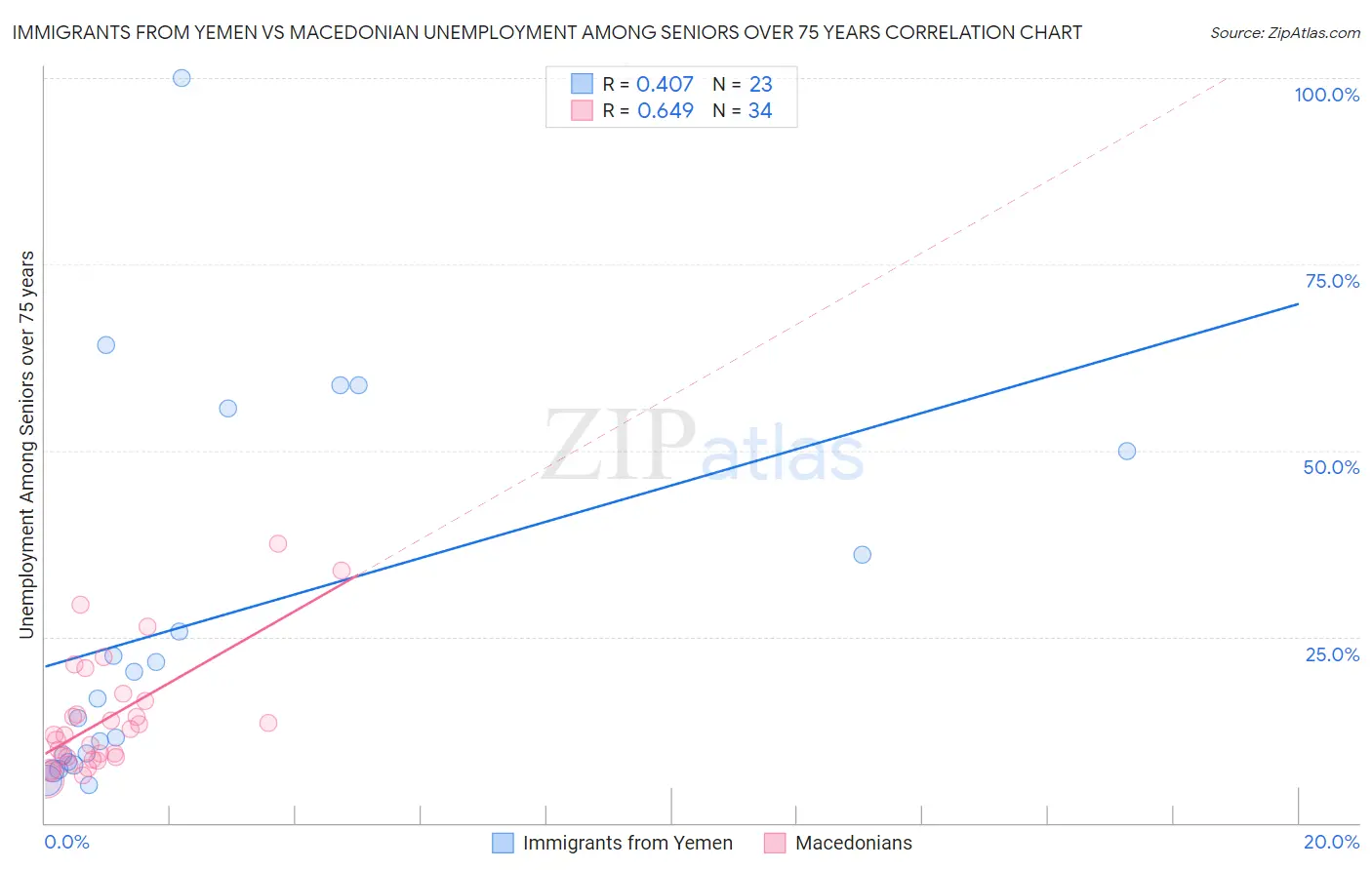 Immigrants from Yemen vs Macedonian Unemployment Among Seniors over 75 years