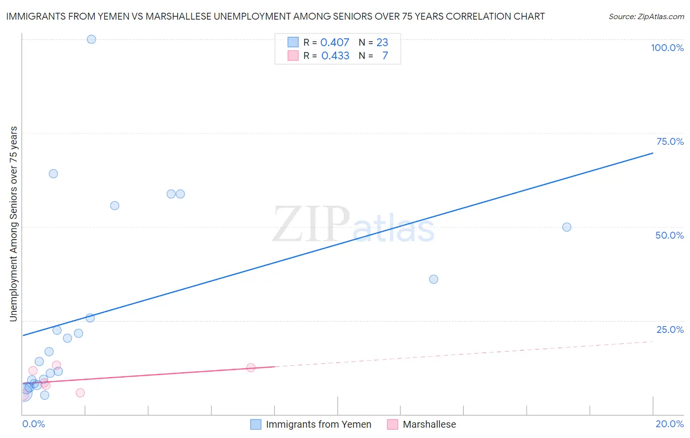Immigrants from Yemen vs Marshallese Unemployment Among Seniors over 75 years