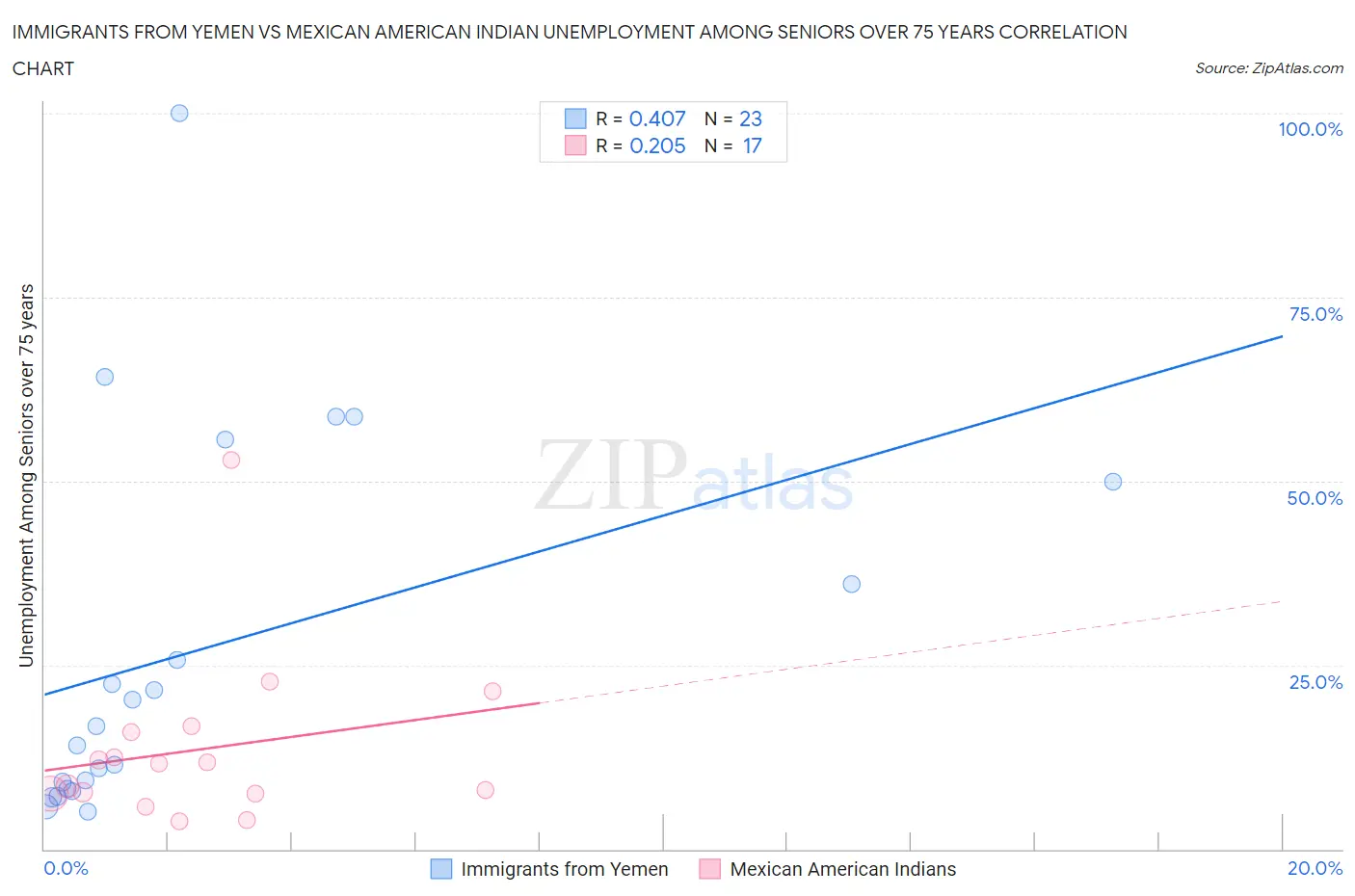 Immigrants from Yemen vs Mexican American Indian Unemployment Among Seniors over 75 years