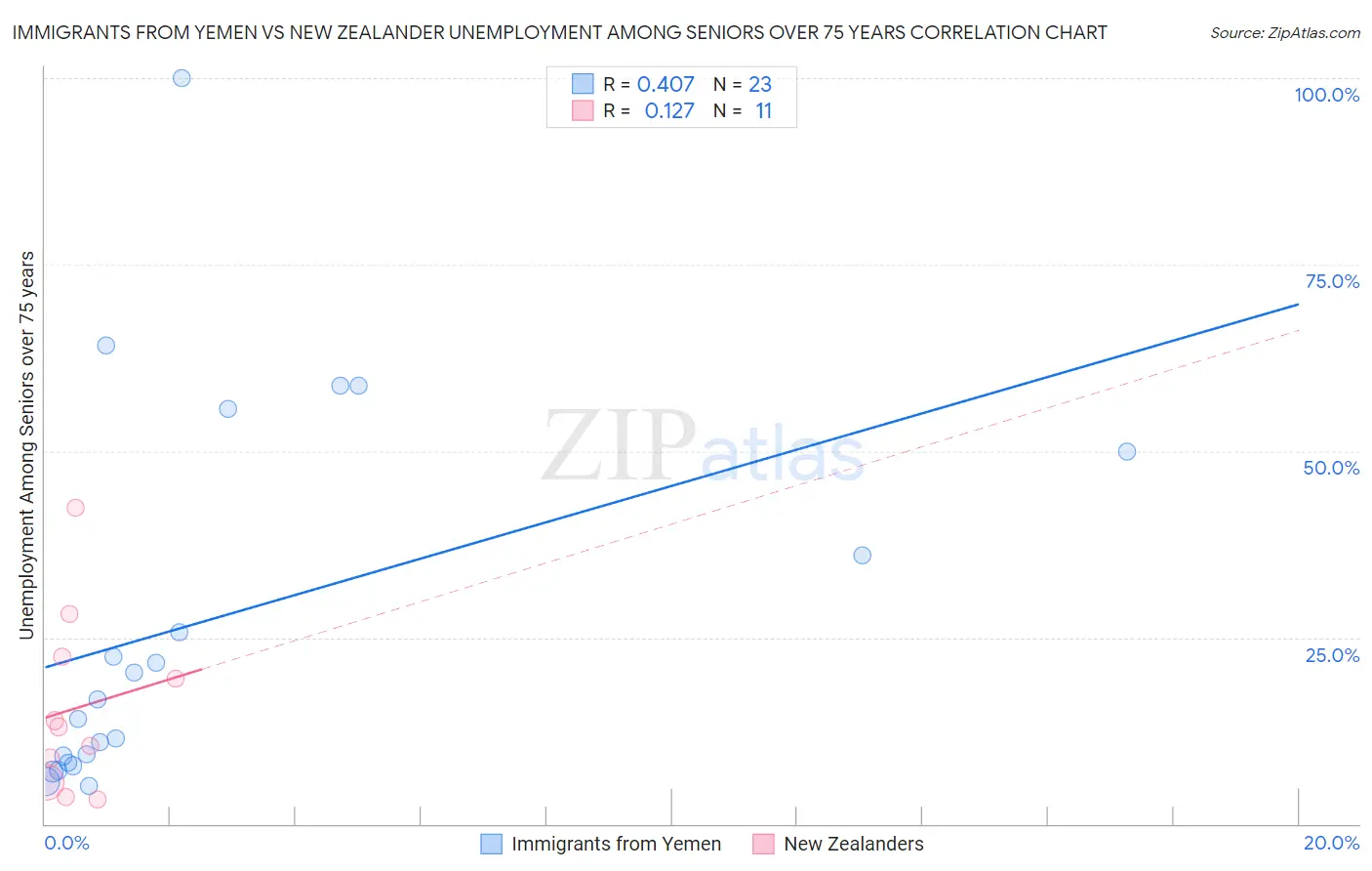 Immigrants from Yemen vs New Zealander Unemployment Among Seniors over 75 years