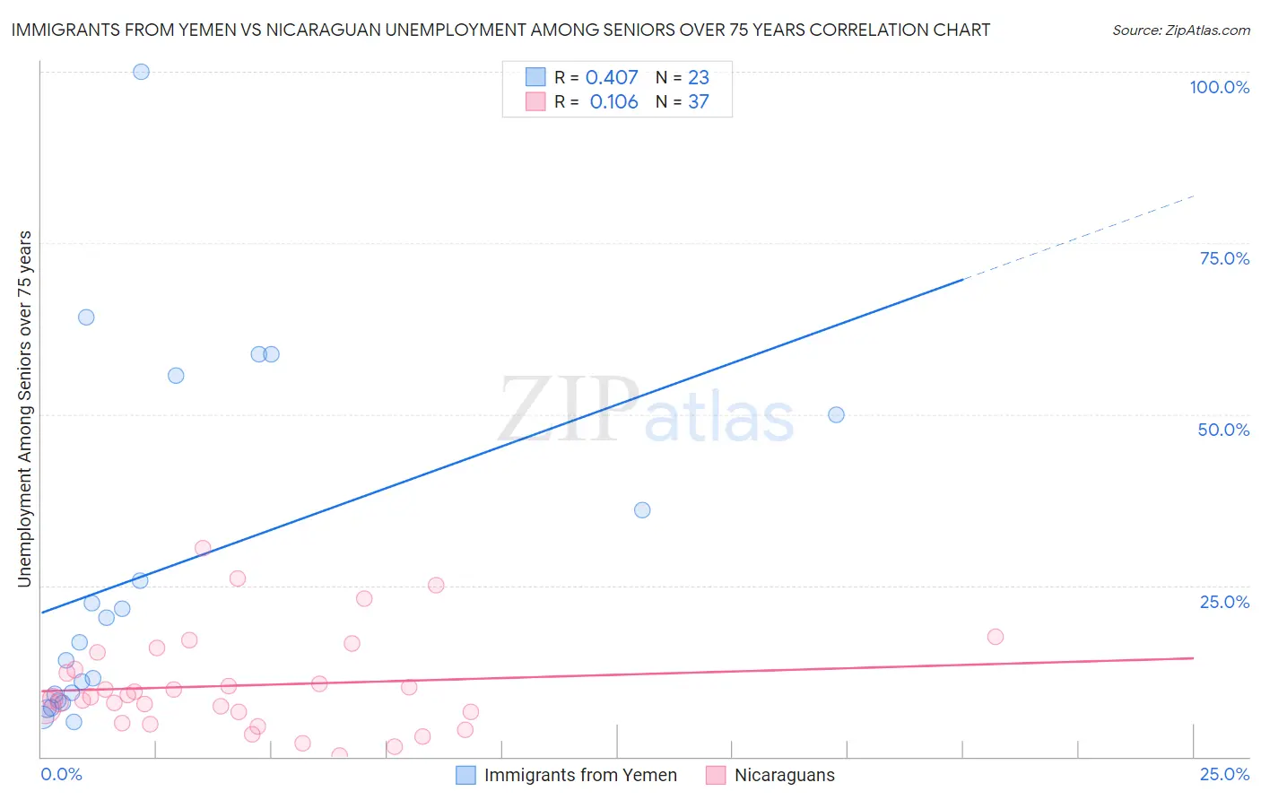 Immigrants from Yemen vs Nicaraguan Unemployment Among Seniors over 75 years