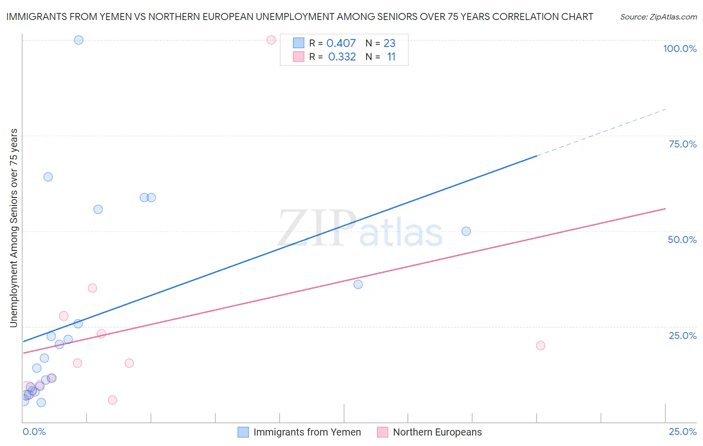 Immigrants from Yemen vs Northern European Unemployment Among Seniors over 75 years