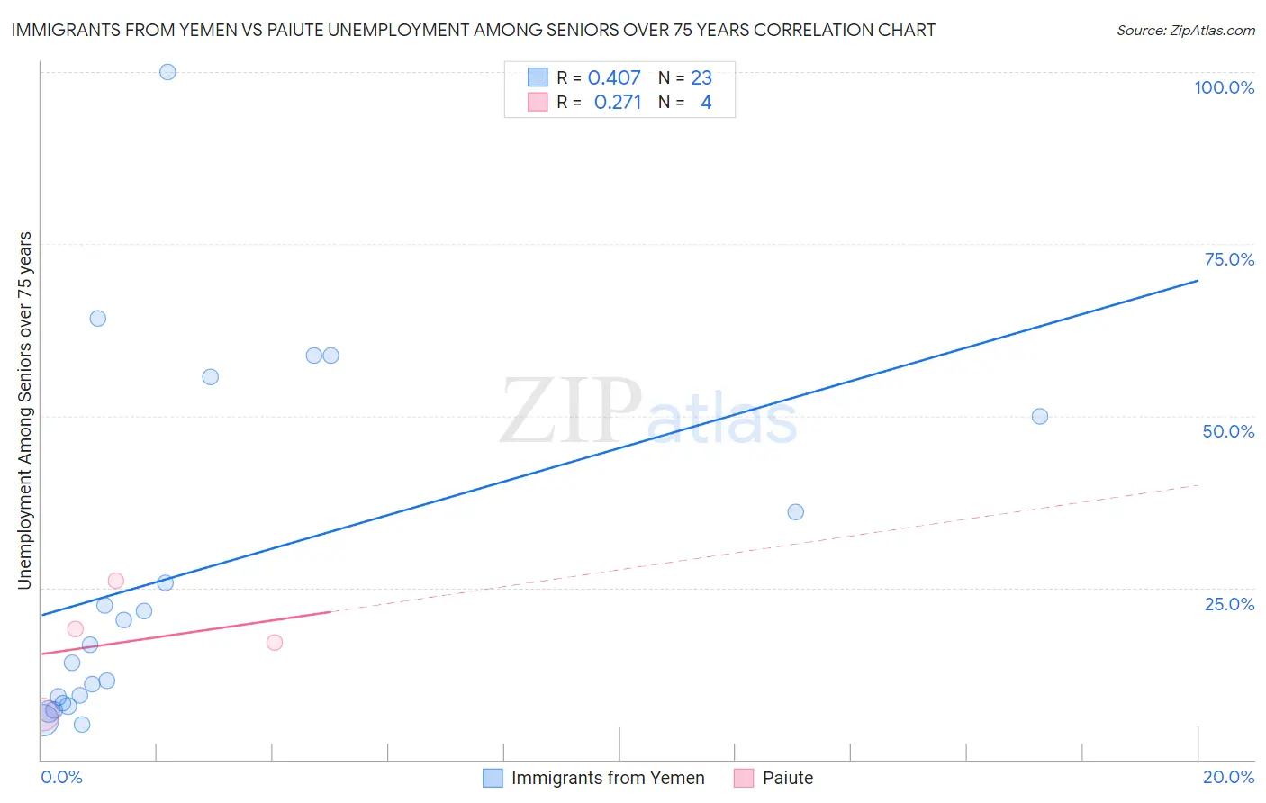 Immigrants from Yemen vs Paiute Unemployment Among Seniors over 75 years