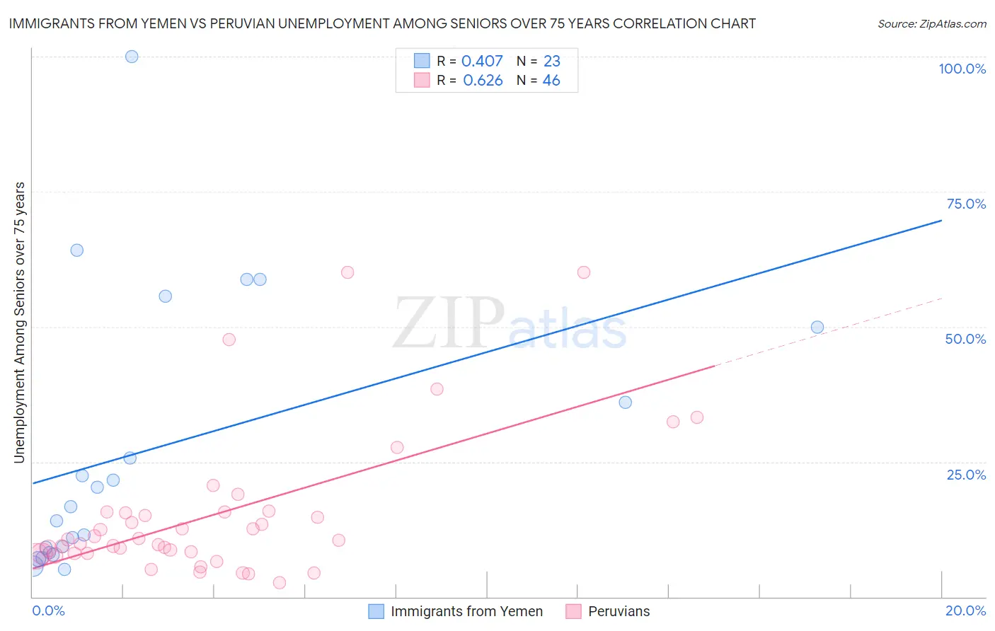 Immigrants from Yemen vs Peruvian Unemployment Among Seniors over 75 years