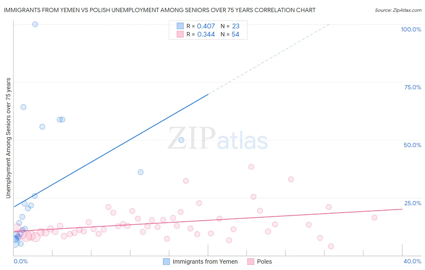 Immigrants from Yemen vs Polish Unemployment Among Seniors over 75 years