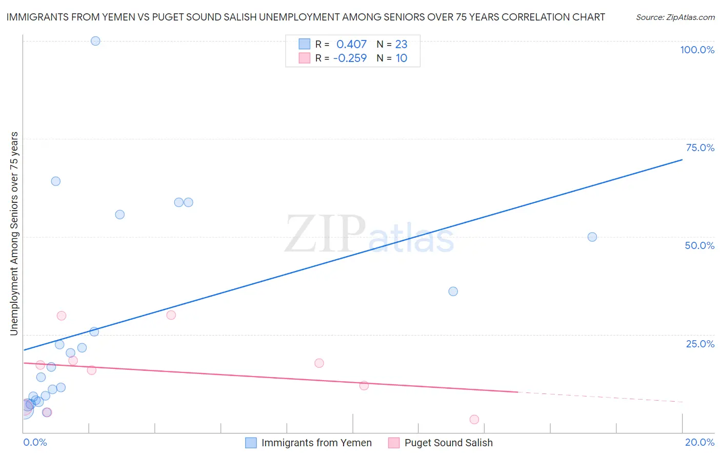 Immigrants from Yemen vs Puget Sound Salish Unemployment Among Seniors over 75 years