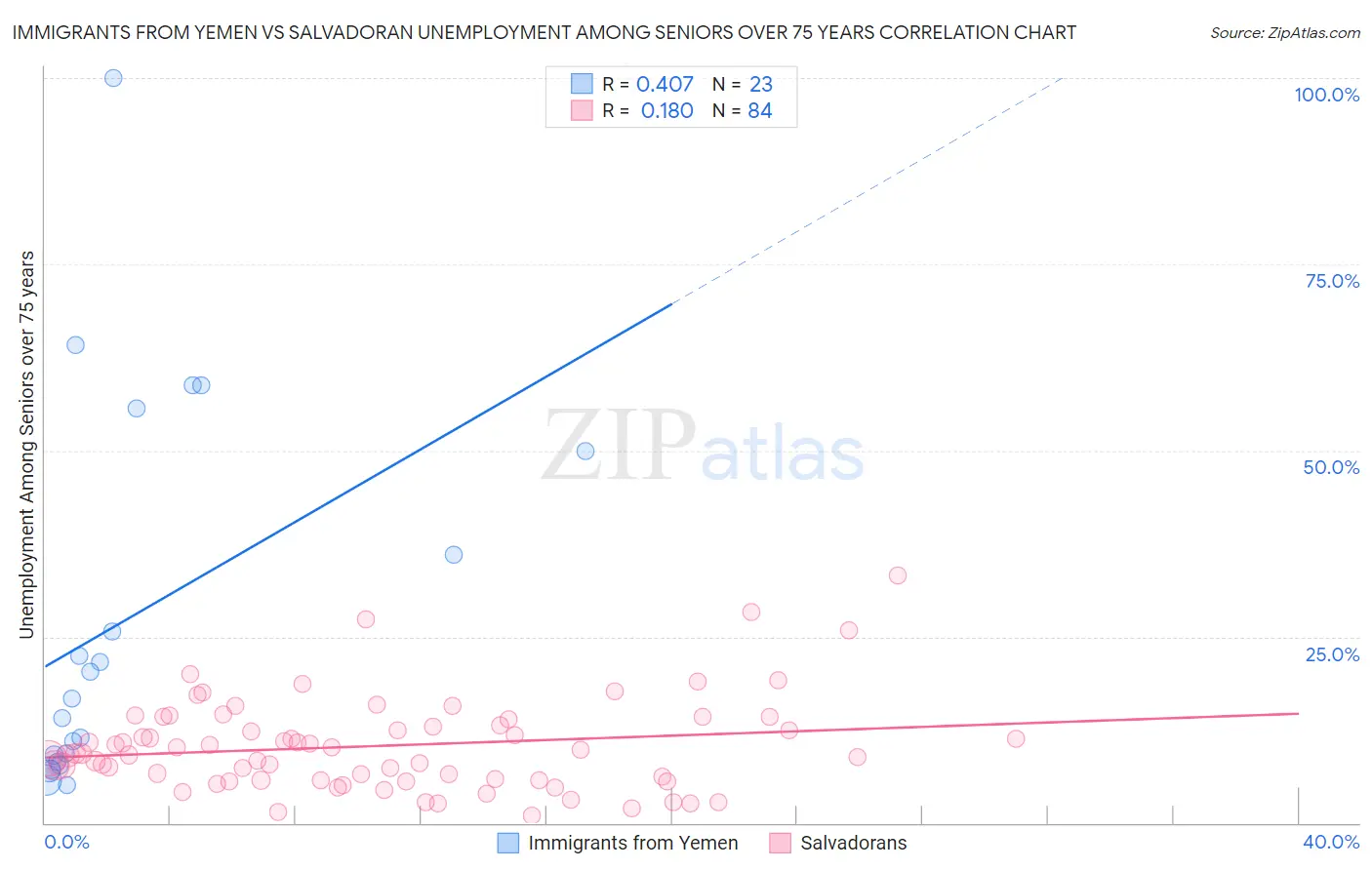 Immigrants from Yemen vs Salvadoran Unemployment Among Seniors over 75 years