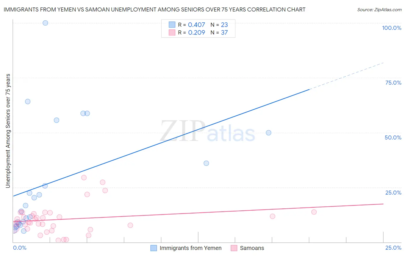 Immigrants from Yemen vs Samoan Unemployment Among Seniors over 75 years
