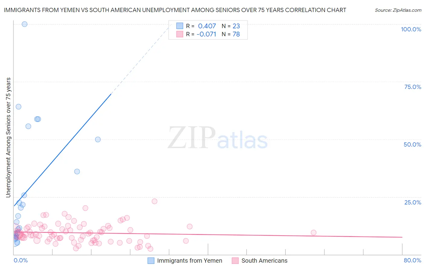 Immigrants from Yemen vs South American Unemployment Among Seniors over 75 years