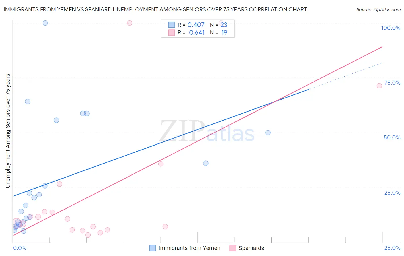 Immigrants from Yemen vs Spaniard Unemployment Among Seniors over 75 years